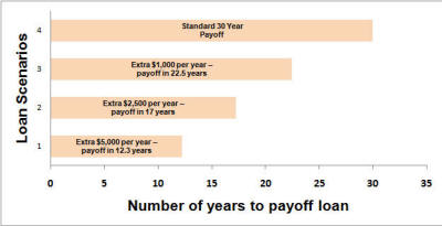 Loan Payoff