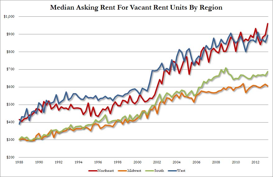 Avg Rental Price by Region