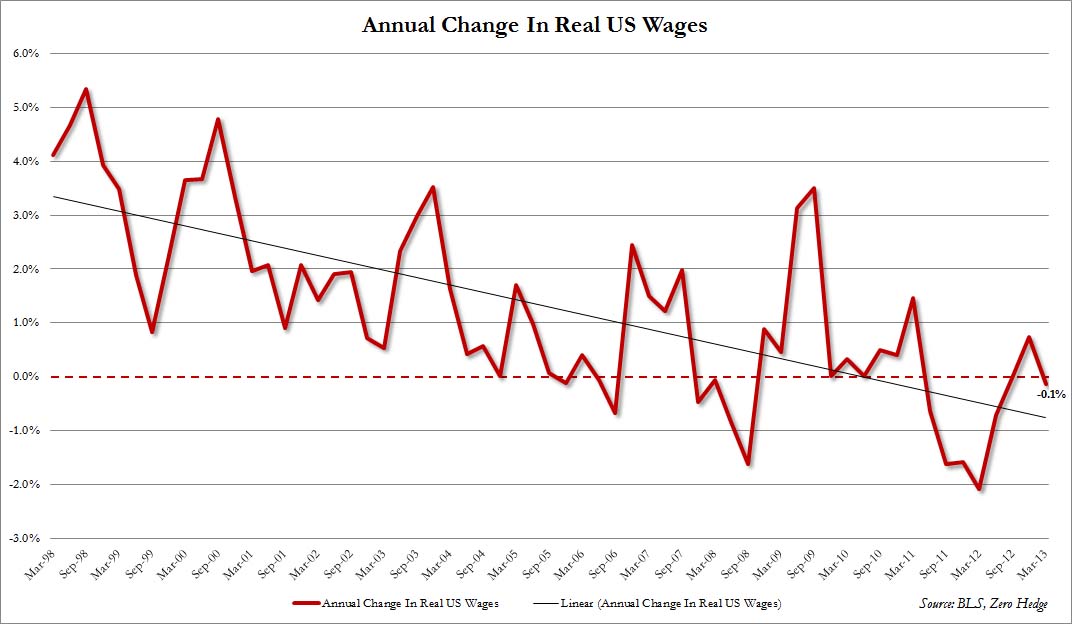 Change in Real Wages