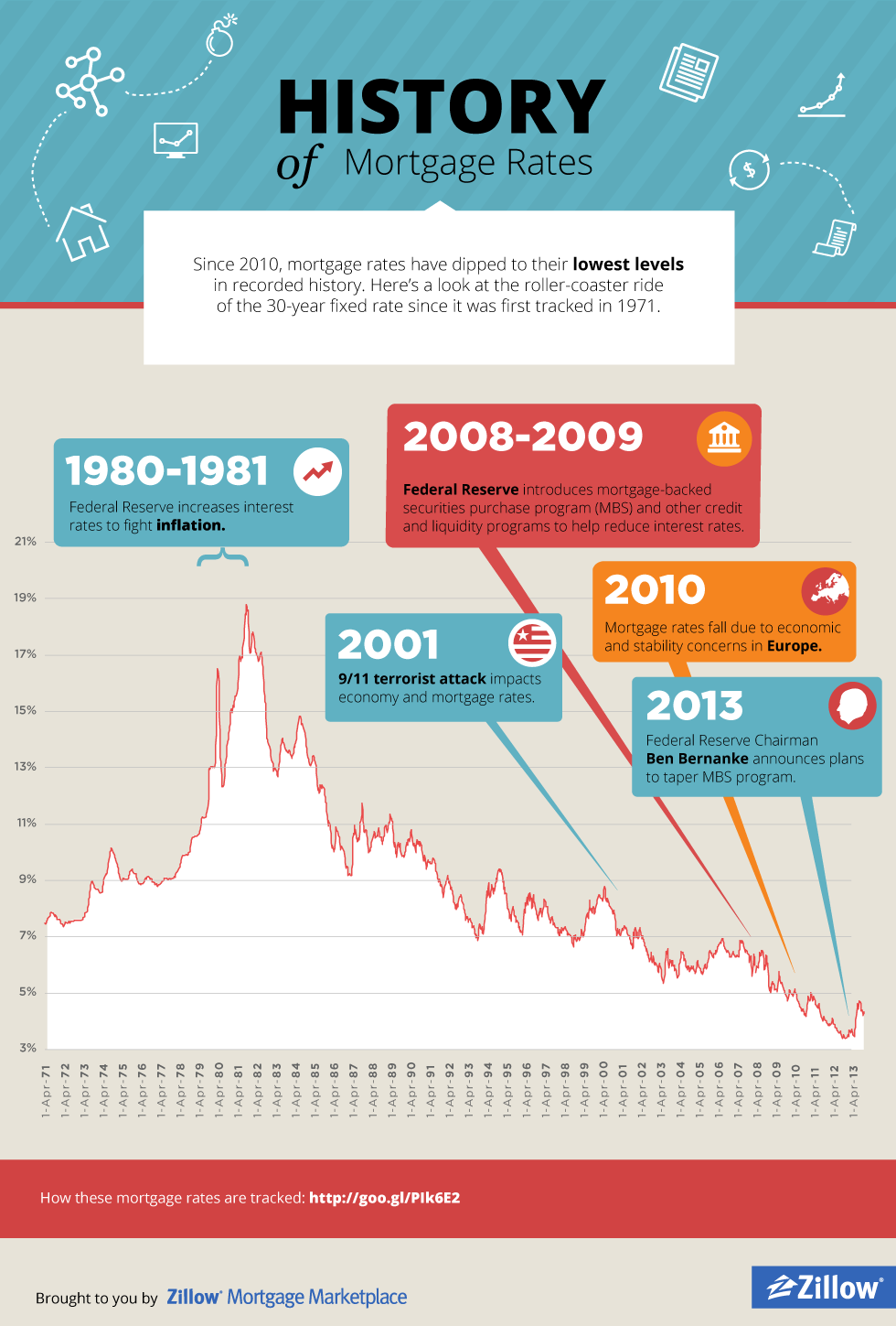 Va Mortgage Rate History Chart