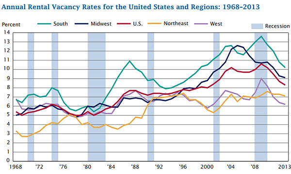 Annual Vacancy Rates