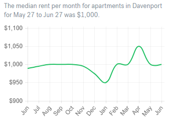 Davenport ia real estate market data 2018