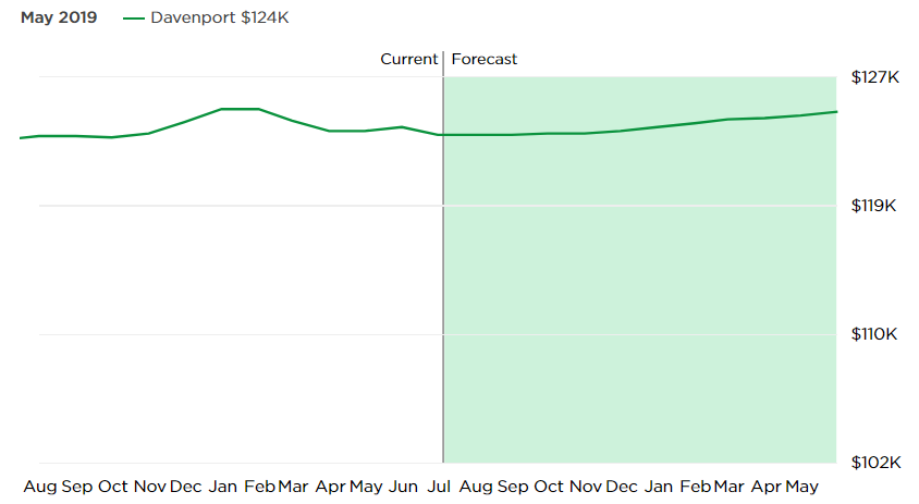 Davenport ia real estate market trend and forecast