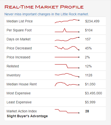 little rock ar housing market trend