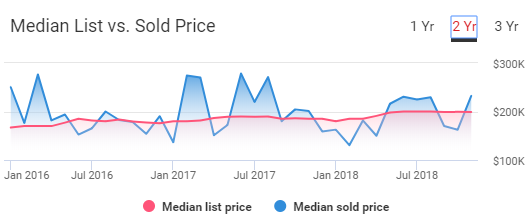 Little Rock AR Housing Market Trends