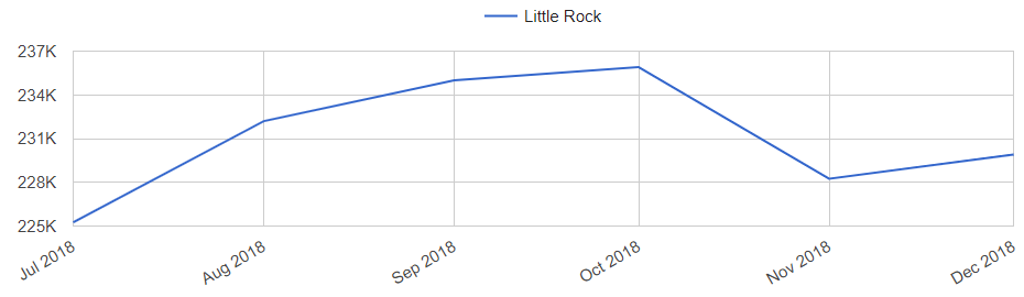 Little Rock Arkansas Housing Market Trends