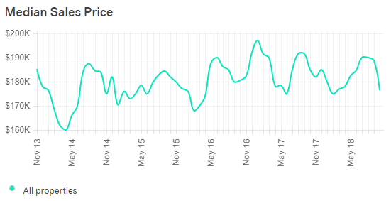 Real Estate Market Trends for Little Rock AR