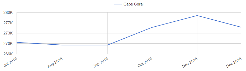 cape coral median list price trends
