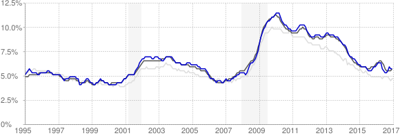 jackson mississippi unemployment trends