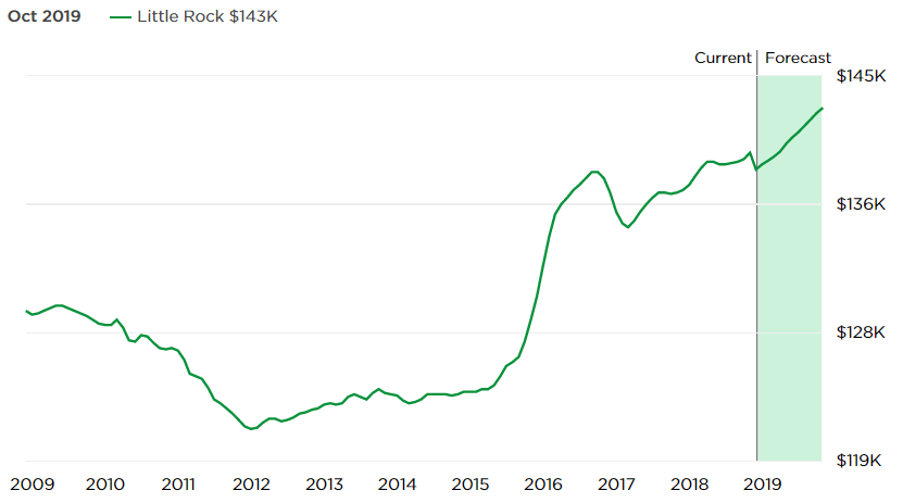 Little Rock Arkansas Real Estate Market Forecast 2019