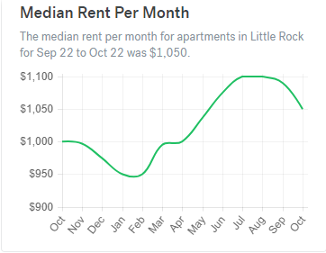 Little Rock Arkansas Real Estate Trends 2018