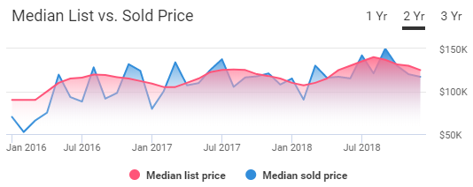 Dayton Housing Market Trends