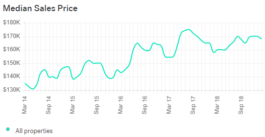 Chattanooga Real Estate Market Trends
