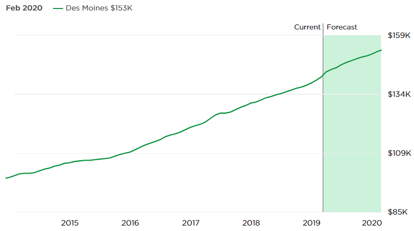 Des Moines Real Estate Market Forecast
