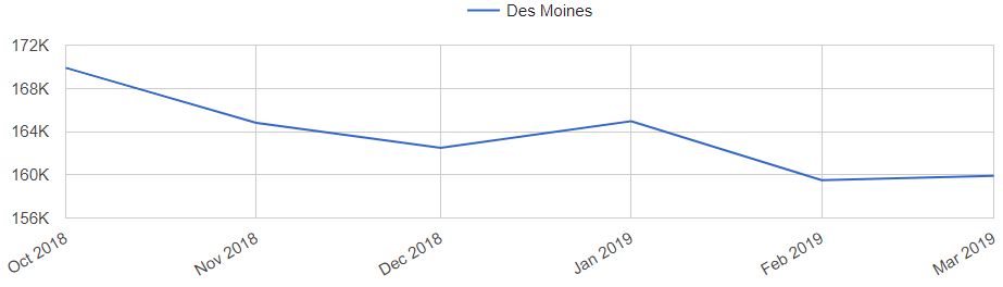 Des Moines Real Estate Market Trend