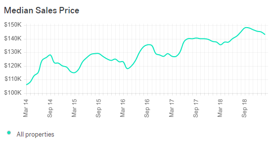 Des Moines Real Estate Market Trends
