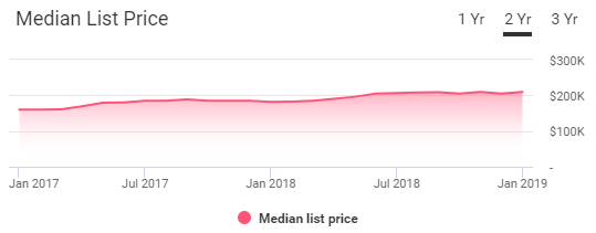 Idaho Falls Housing Market Trends