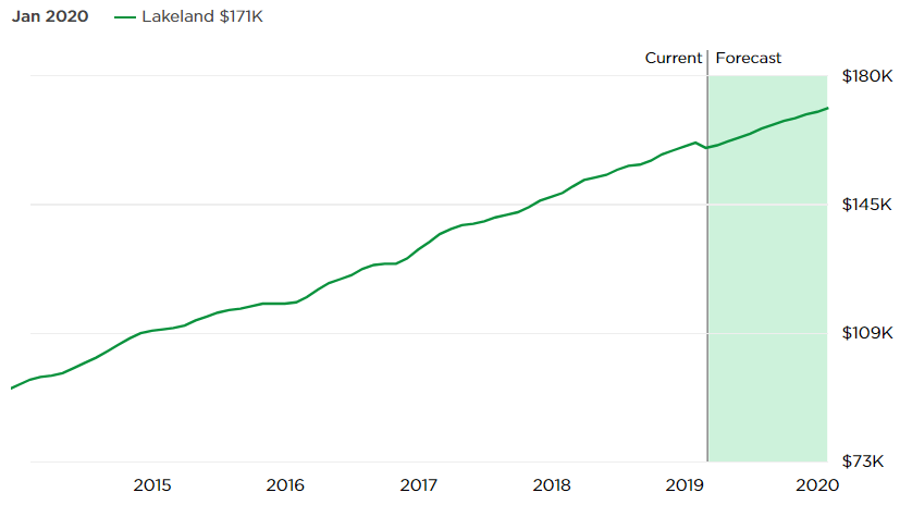 Lakeland FL Real Estate Market Forecast