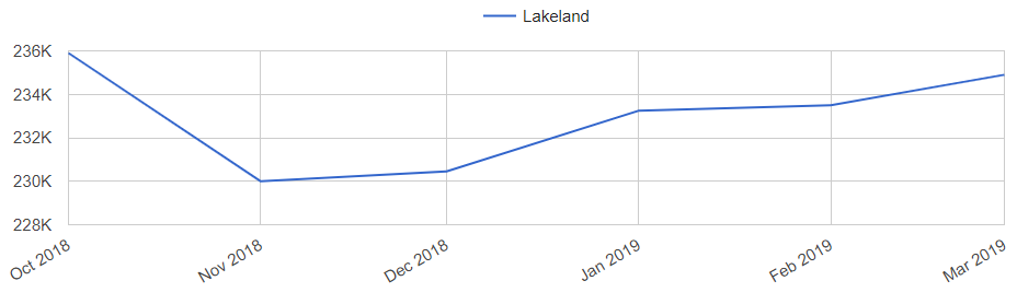 Lakeland FL Real Estate Market Trend
