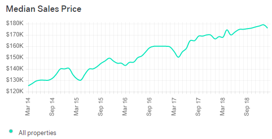 Lakeland FL Real Estate Market Trends
