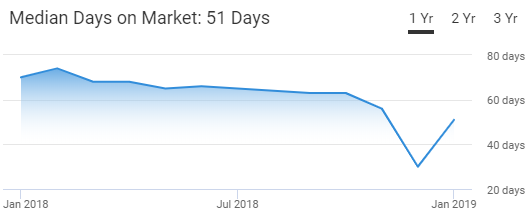 Lakeland Housing Market Trend