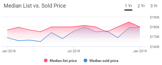Lakeland Housing Market Trends