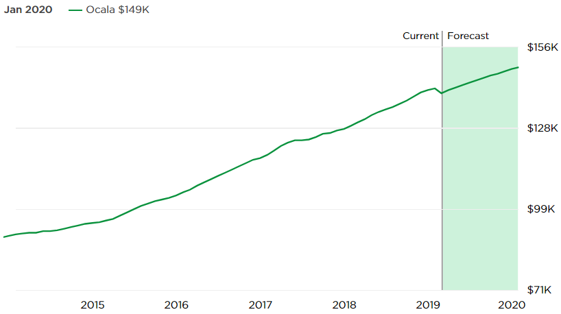 Ocala FL Real Estate Market Forecast