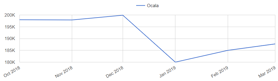 Ocala FL Real Estate Market Trend