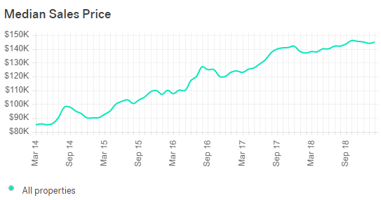 Ocala FL Real Estate Market Trends