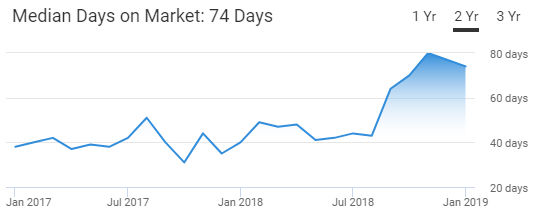 Ocala Housing Market Trend
