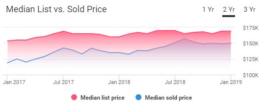 Ocala Housing Market Trends