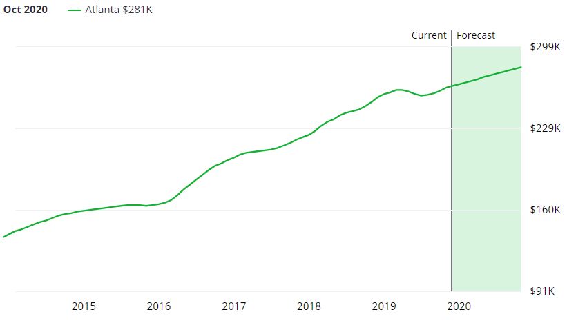 Atlanta Investment Property Forecast