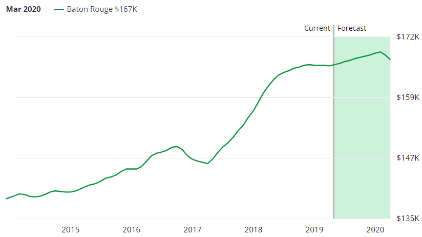 Baton Rouge Real Estate Market Forecast