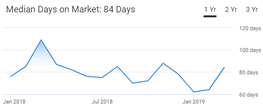 Corpus Christi Housing Market Trend