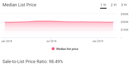 Corpus Christi Housing Market Trends