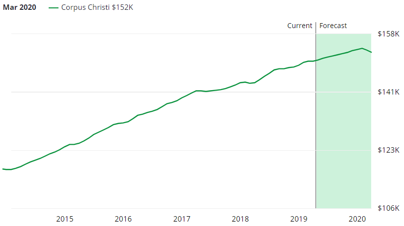 Corpus Christi Real Estate Market Forecast