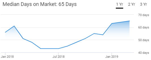 Fort Worth Housing Market Trend