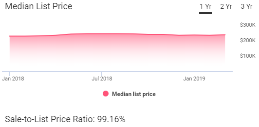 Fort Worth Housing Market Trends