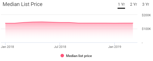 Mobile AL Housing Market Trends