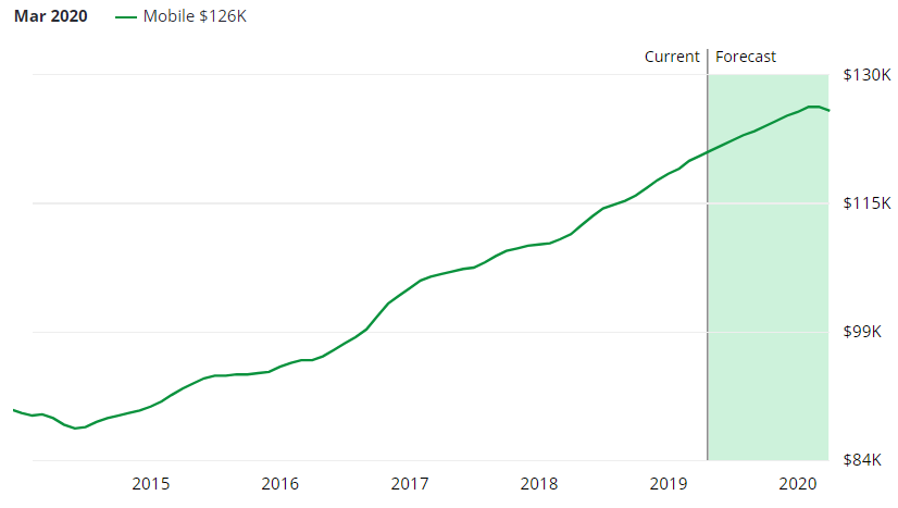 Mobile, AL Real Estate Market Forecast