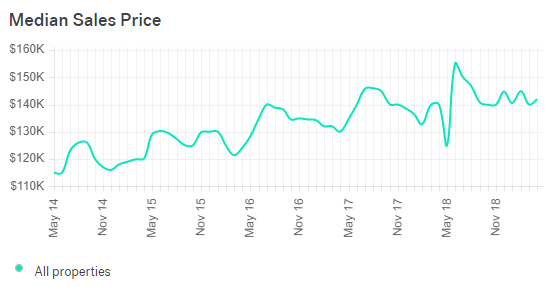 Mobile, AL Real Estate Market Trends