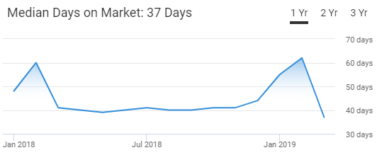 Oakland Housing Market Trend