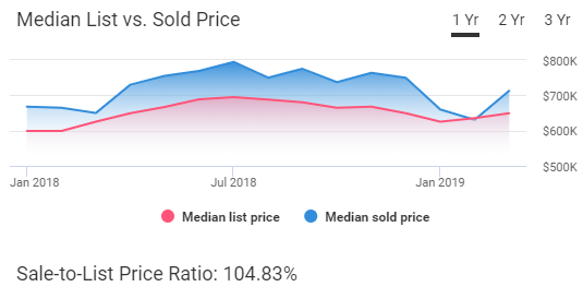 Oakland Housing Market Trends