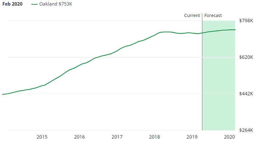 Oakland Real Estate Market Forecast