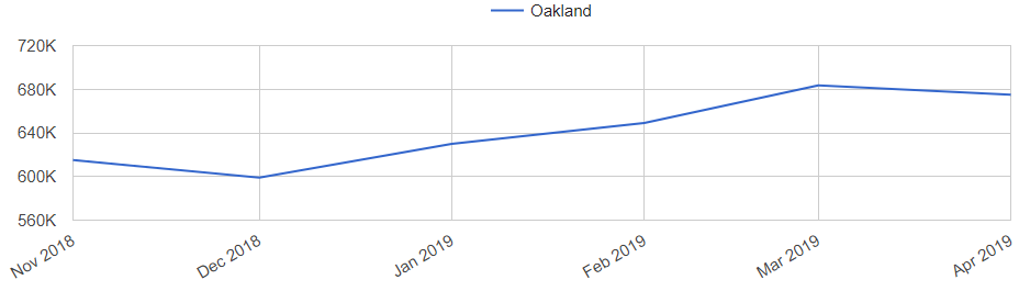 Oakland Real Estate Market Trend