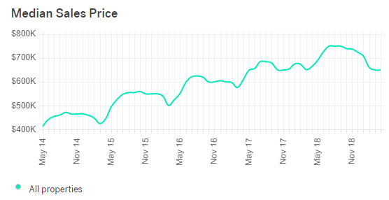 Oakland Real Estate Market Trends
