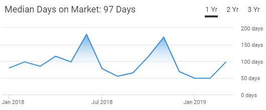 Pensacola Housing Market Trend