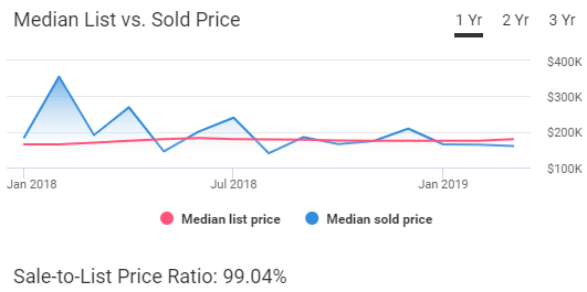 Pensacola Housing Market Trends