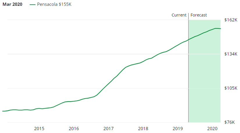 Pensacola Real Estate Market Forecast