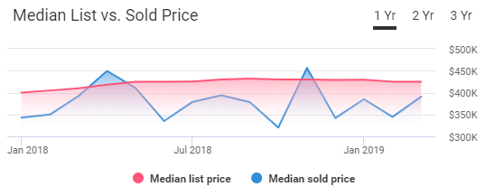Bend Housing Market Trends